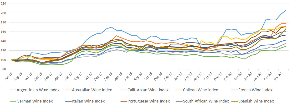 Fine Wine Indexes Alti Wine Exchange